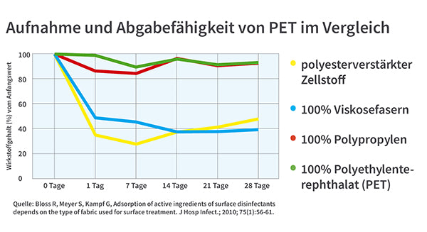 Spendereimer Hygowipe | PP - weiß